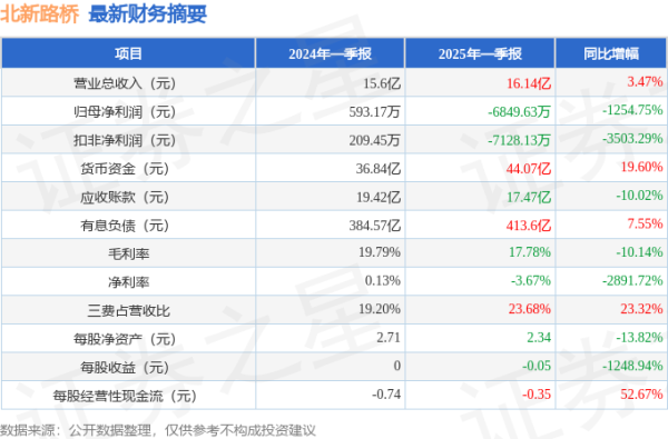 配资网站大全 北新路桥（002307）2025年一季报简析：增收不增利